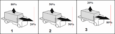 Load Restraint - A load restraint system on a vehicle should be capable of restraining what percentage of the weight of the load from shifting forwards and upwards?