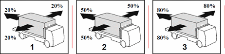 Load Restraint - A load restraint system on a vehicle should be capable of restraining what percentage of the weight of the load from shifting sideways or rearwards?